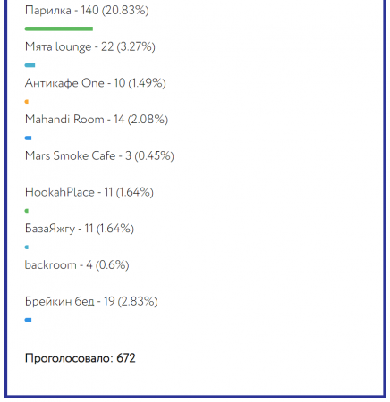 Севастопольцы выбрали лучшие компании города.