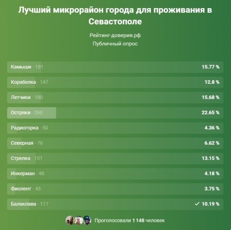 Где в Севастополе жить хорошо? Жители города выбрали лучшие микрорайоны.